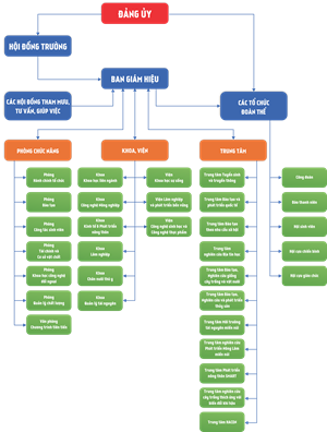 Sơ đồ tổ chức