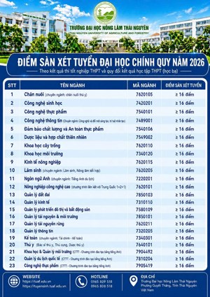 Trường Đại học Nông Lâm Thái Nguyên công bố ngưỡng đảm bảo chất lượng đầu vào (điểm sàn) đại học hệ chính quy Đợt 1 năm 2026